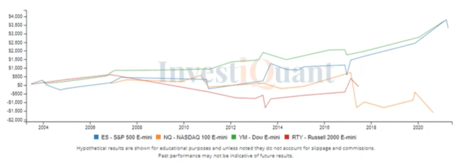 What may follow a strong session Tuesday, 2 Days before OpEx?